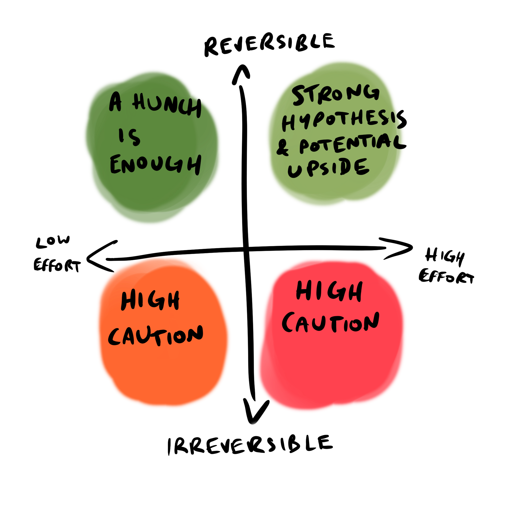 Effort vs reward matrix