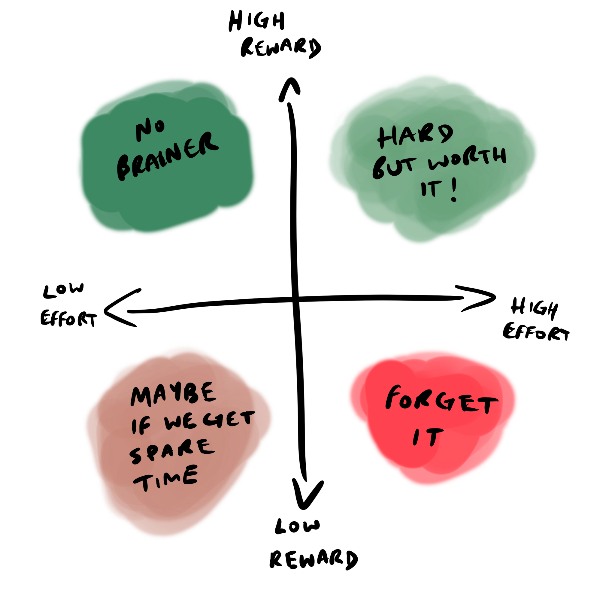 Effort vs reward matrix