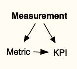 metric kpi and measurement relationship diagram