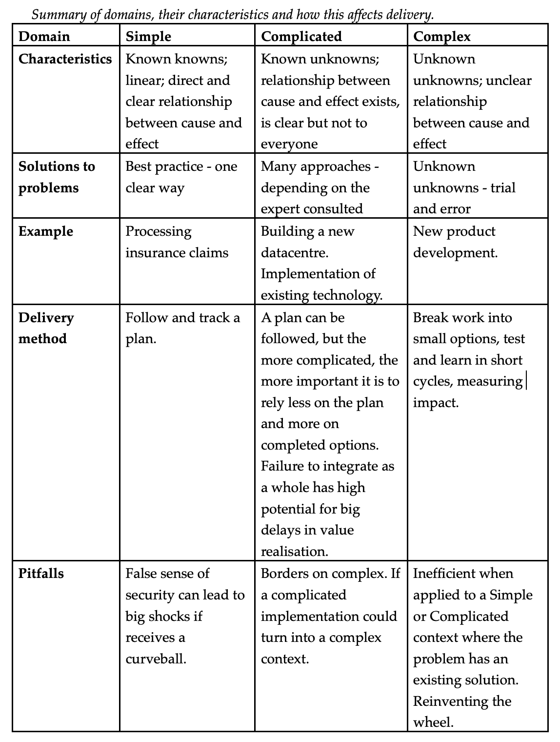 Summary of domains